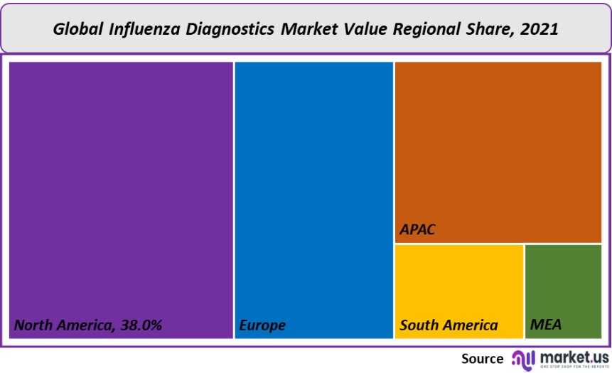 Influenza Diagnostics Market Size Share Price Forecast To 2032