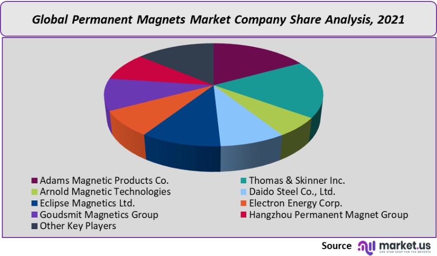 Permanent Magnets Market Size Price Trends Forecast To