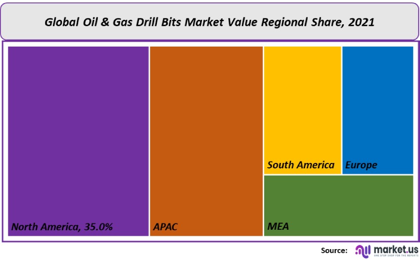 Oil And Gas Drill Bit Market Size Share Trends Forecast To