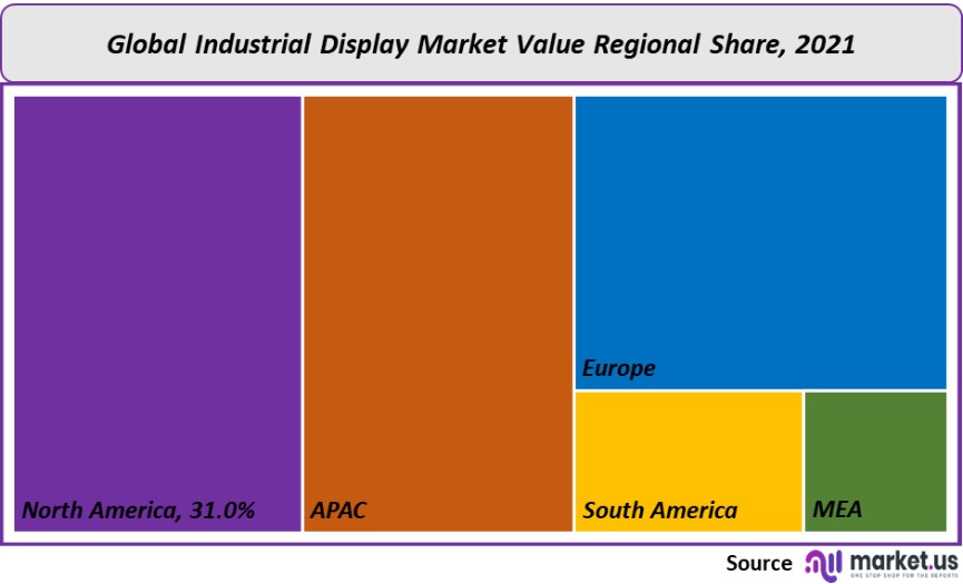 Industrial Display Market Size Share Trends Forecast To 2032