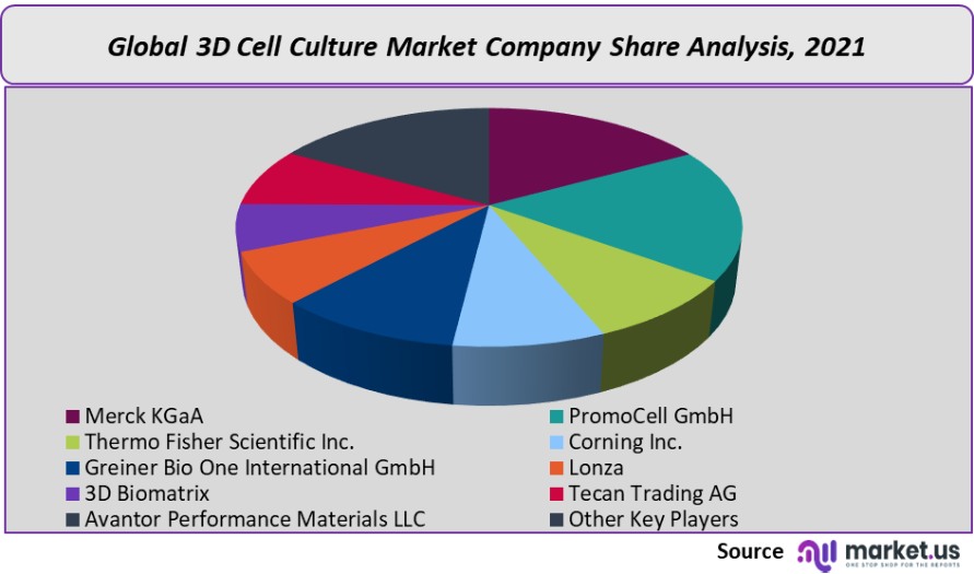 3d cell culture market company share analysis