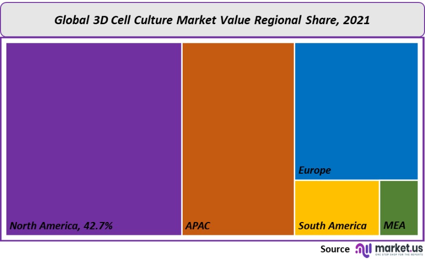 3d cell culture market value regional share
