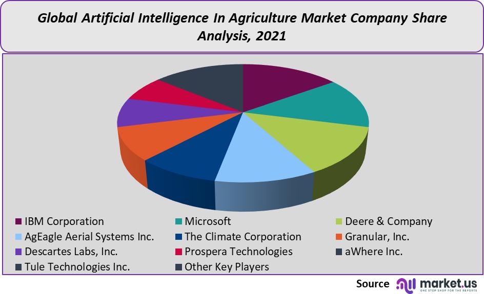 Artificial Intelligence in Agriculture Market share