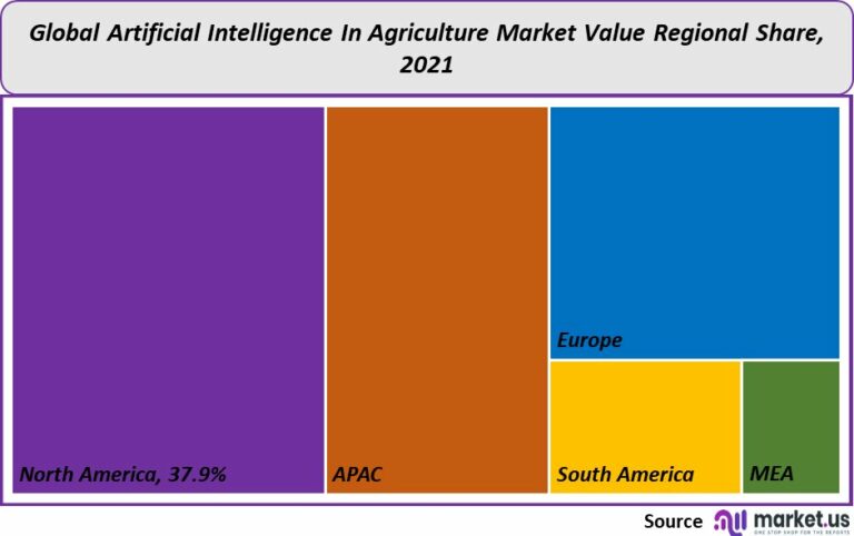 Artificial Intelligence (AI) in Agriculture Market Size | Forecast 2032