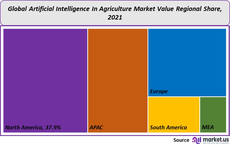Artificial Intelligence in Agriculture Market value