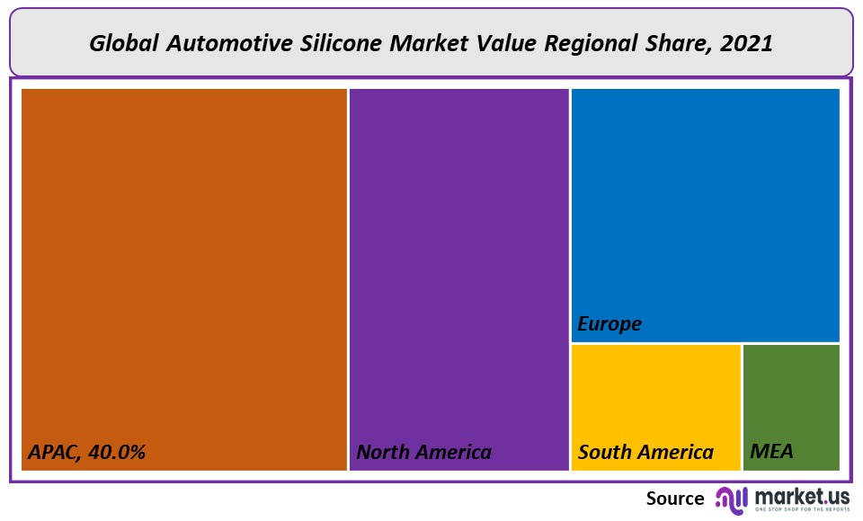 Automotive Silicone Market Regional Value
