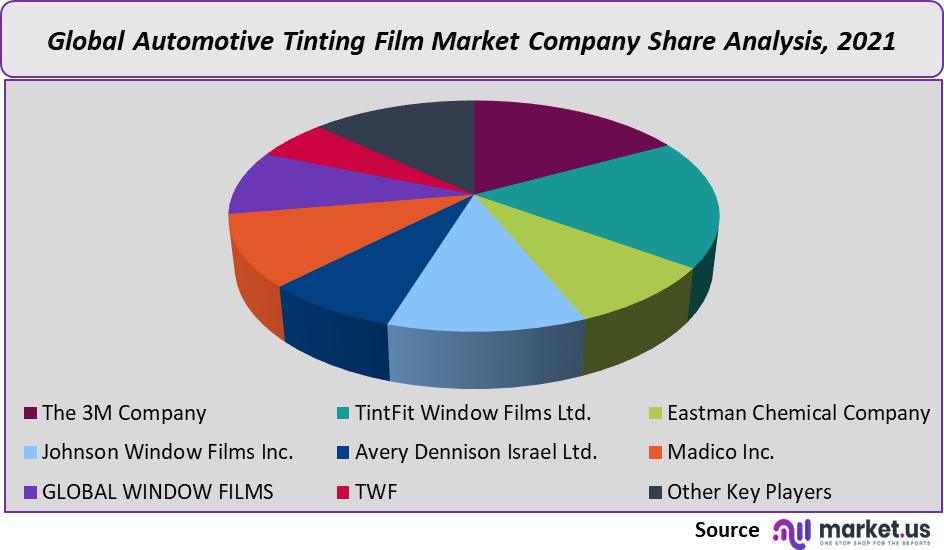 Automotive Tinting Film Market share