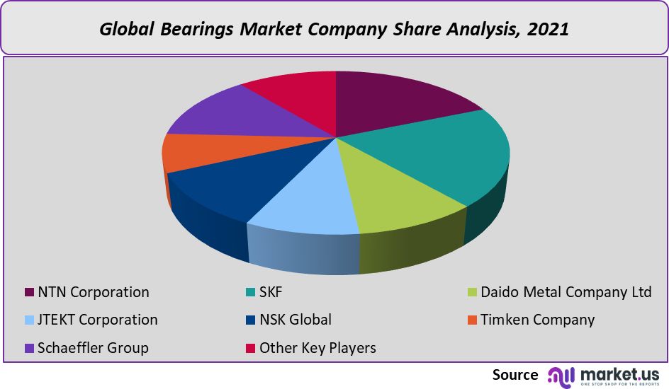 Bearings Market share