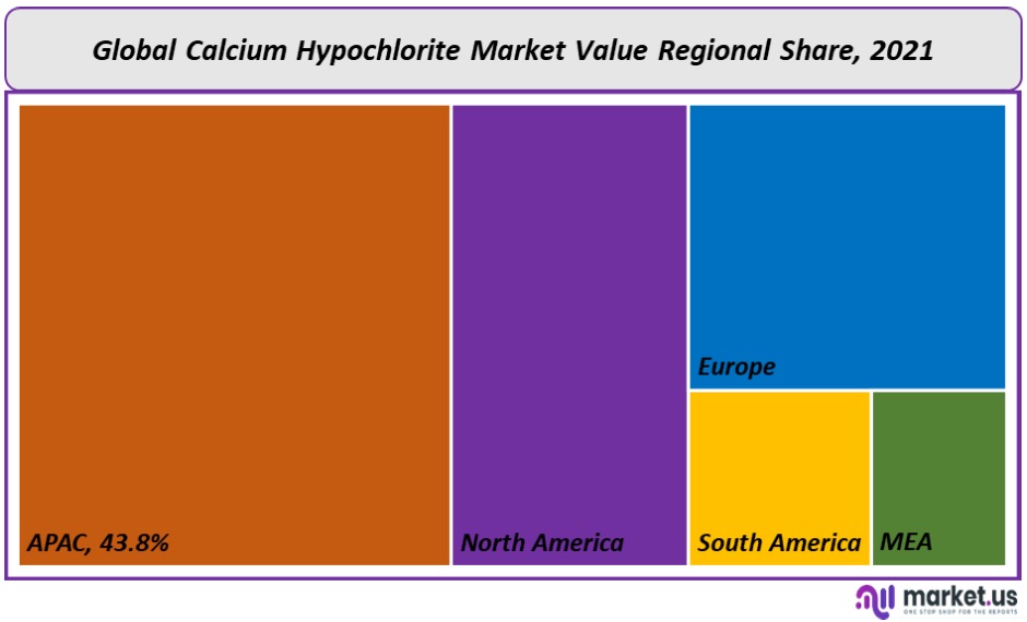 Calcium Hypochlorite Market Regional Share