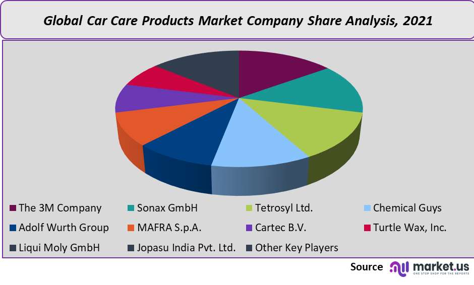 Car Care Products Market Company Share Analysis