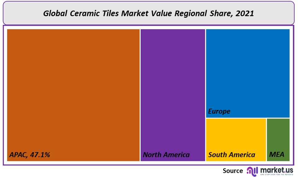 Ceramic Tiles Market Regional Share