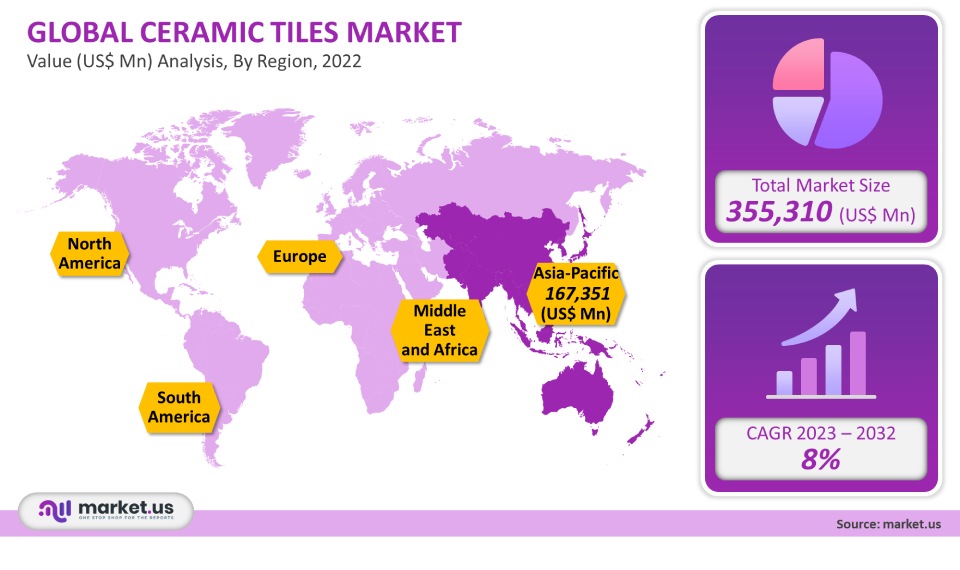 Ceramic Tiles Market