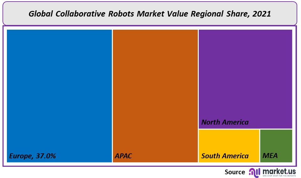 Collaborative Robots Market Regional Value