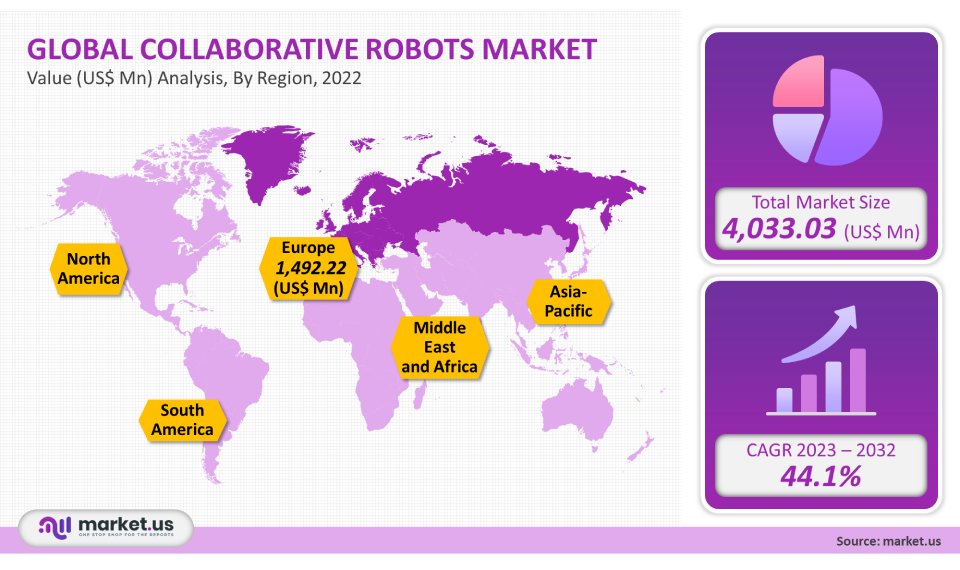 Collaborative Robots Market