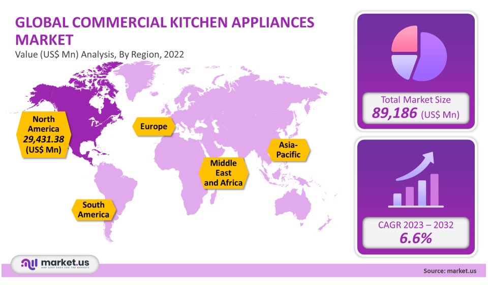 Commercial Kitchen Appliances Market