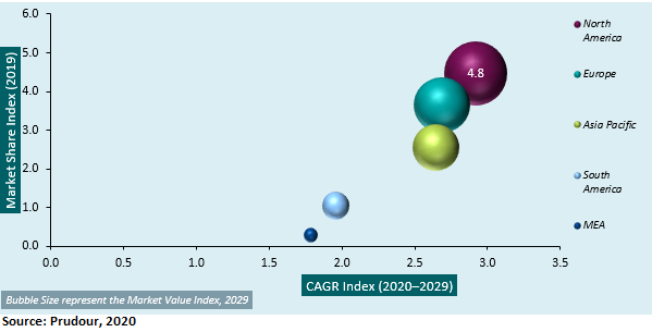 Commercial Wear & Shapewear Market regional