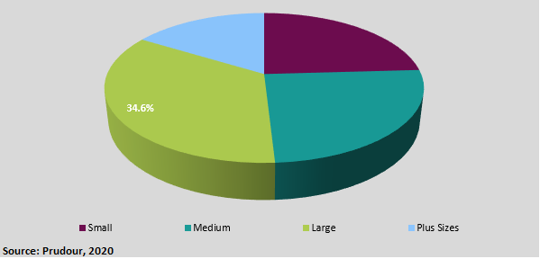 Commercial Wear & Shapewear Market size