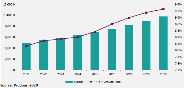 Compression Wear & Shapewear Market forecast