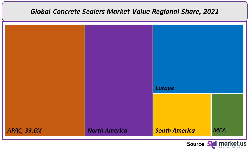 Concrete Sealers Market regional value