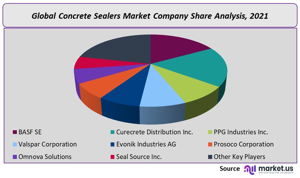 Concrete Sealers Market