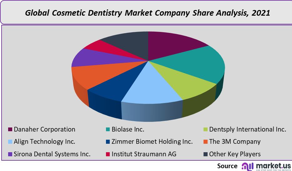 Cosmetic Dentistry Market share