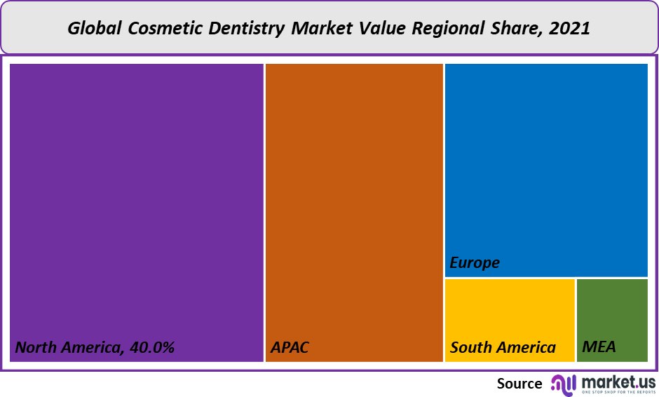 Cosmetic Dentistry Market value