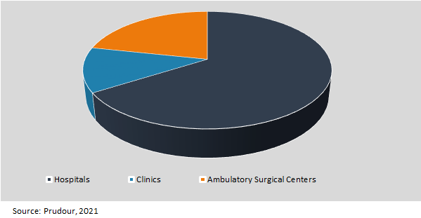 Cystoscope Revenue (US$ Mn) Market Share by End User 2021-2031