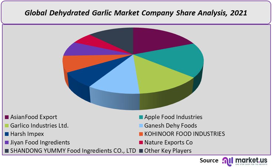 Dehydrated Garlic Market Company Share