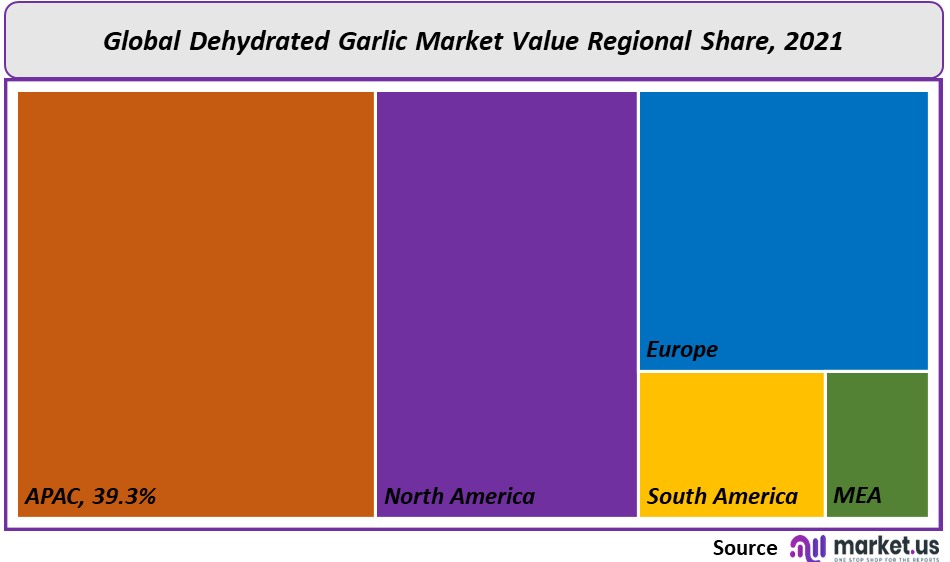 Dehydrated Garlic Market Reginal Value
