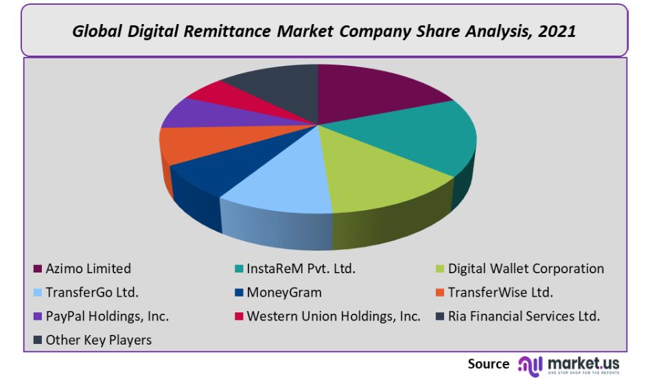 Digital Remittance Market Company Share