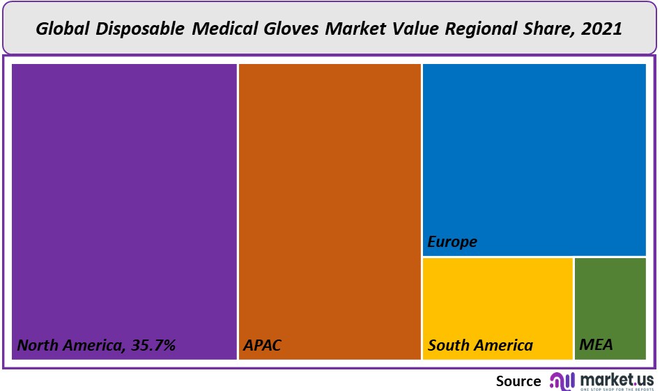 Disposable Medical Gloves Market REgional Share