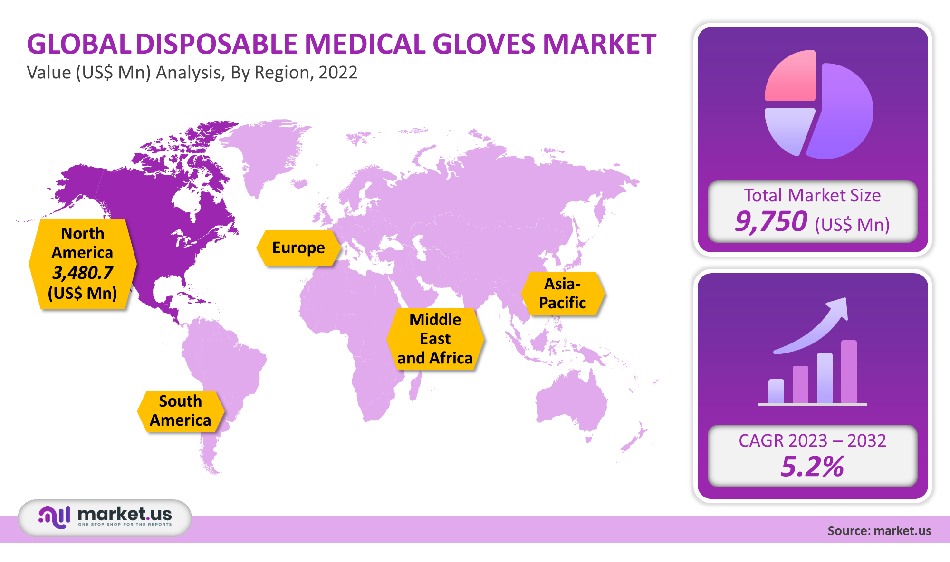 Disposable Medical Gloves Market