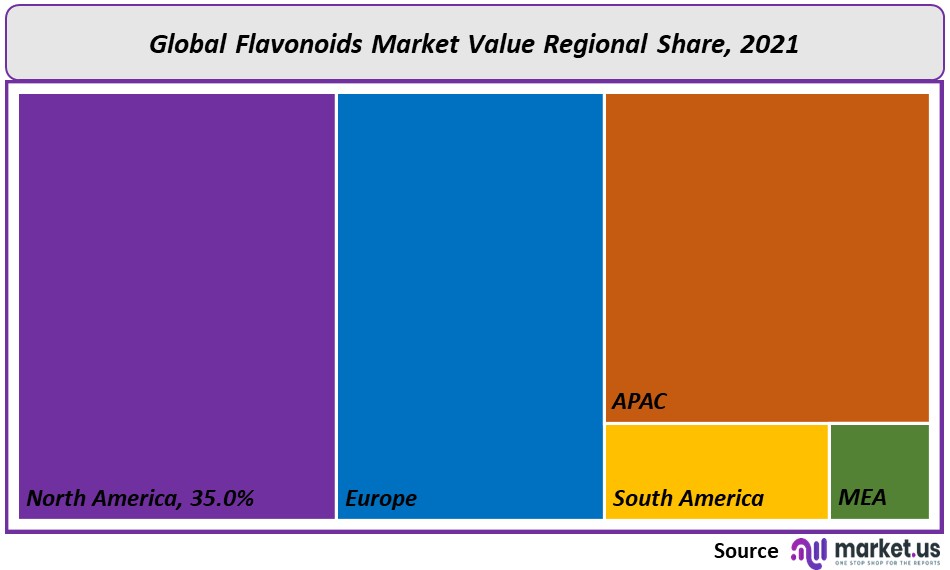 Flavonoids Market regional Value