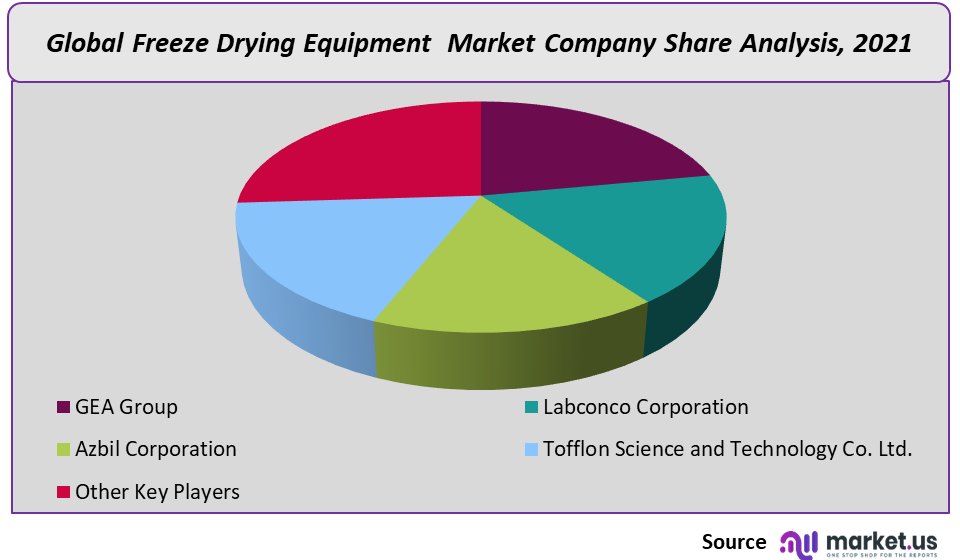 Freeze Drying Equipment Market Company Share