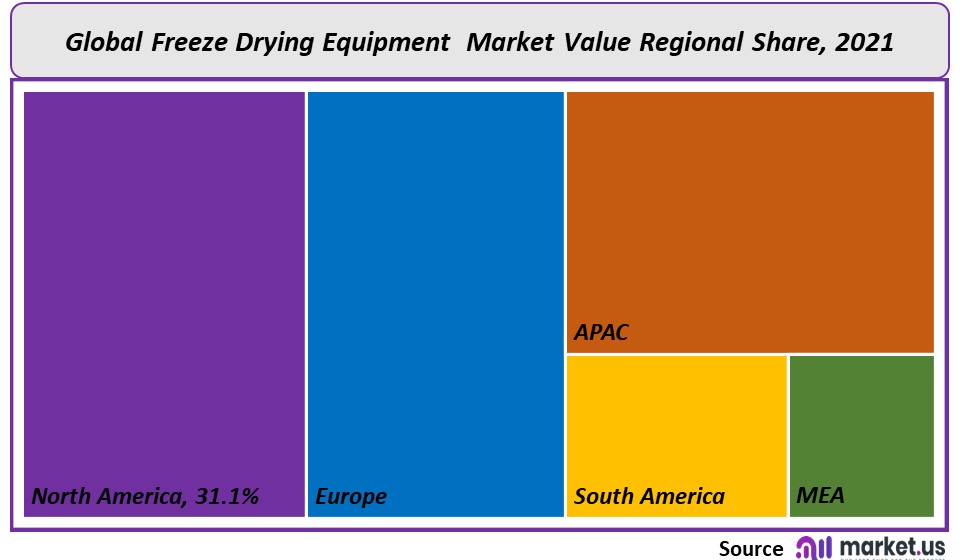 Freeze Drying Equipment Market regional value