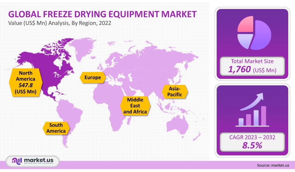 Freeze Drying Equipment Market