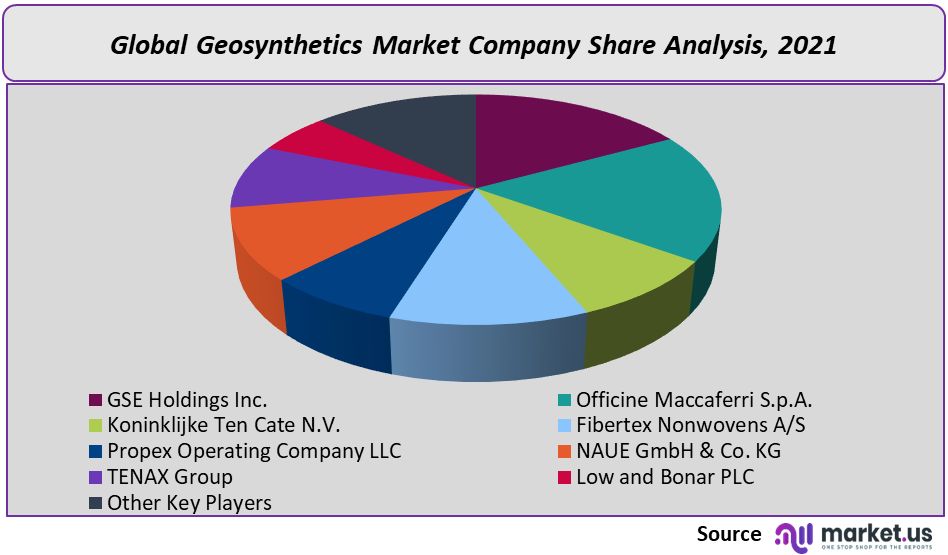 Geosynthetics Market Company Share