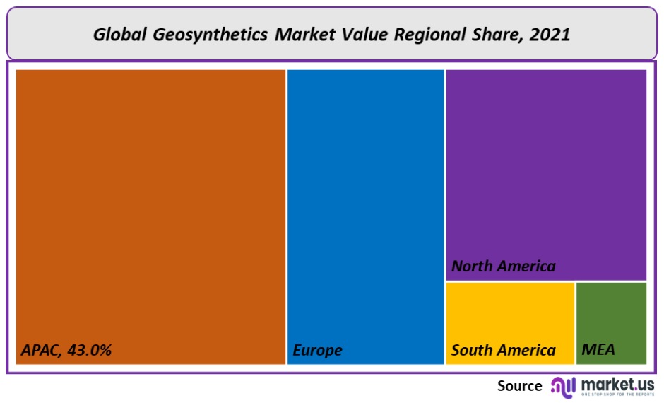 Geosynthetics Market Regional Share