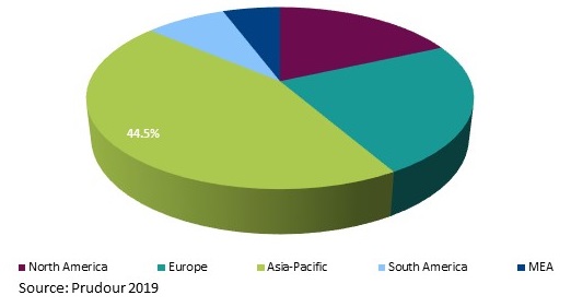 Global Active Toughening Agent for Epoxy Resin Market 2019 - 2029