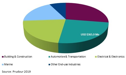 Global Active Toughening Agent for Epoxy Resin Market 2020 - 2030