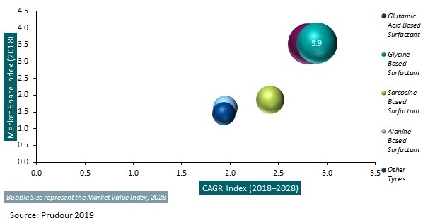 Global Amino Acid Surfactants Market 2019