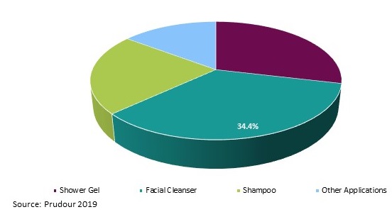 Global Amino Acid Surfactants Market 2029