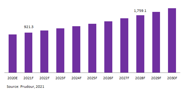 Global Carbomer Market Revenue 2021-2031