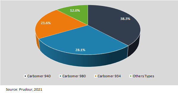 Global Carbomer Revenue (US$ Mn) Market 2021