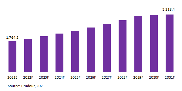 Global Carotenoids Market Revenue 2021