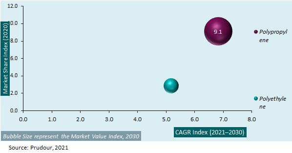 Global Corrugated Plastic Board Market Attractiveness 2021-2031