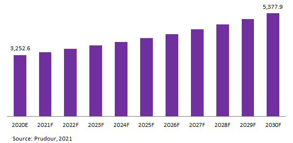 Global Corrugated Plastic Board Market Revenue 2021-2031