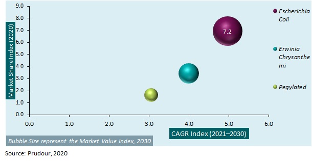 Global Asparaginase Market 2021-2030