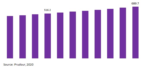 Global Fresh Food Market Revenue 2018-2028