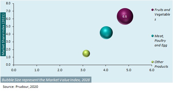 Global Fresh Food Market by Product Type, 2021